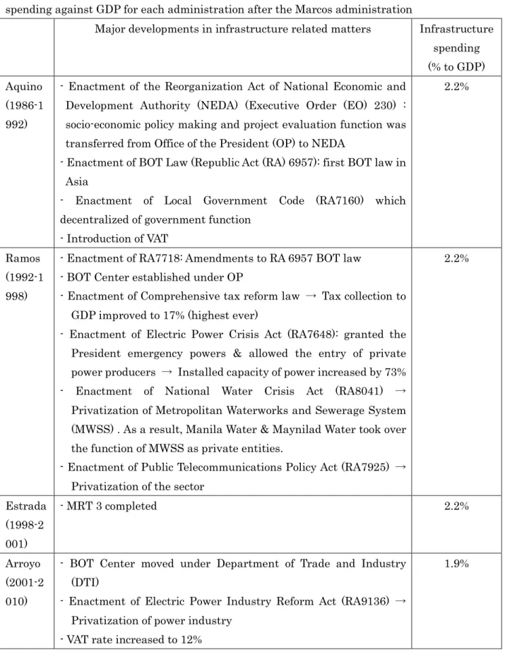Table 5 Major developments in infrastructure related matters and infrastructure  spending against GDP for each administration after the Marcos administration   
