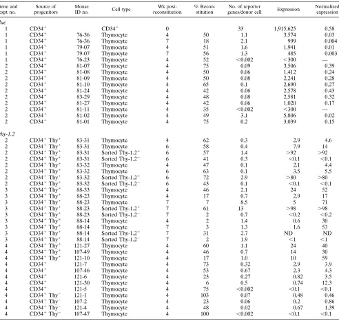 TABLE 1. Luciferase and Thy-1.2 gene transduction and expression efﬁciency in CD34� cells and thymocytes inSCID-hu mouse Thy/Liv implantsa