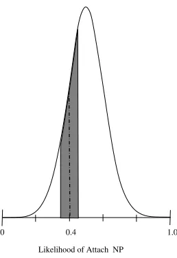 Figure 5An example: Suppose that the candidate has a likelihood of 0.4 for noun attachment and a