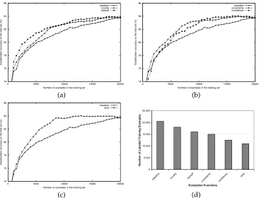 Figure 6A comparison of the performance of different evaluation functions: (a) compares the learning