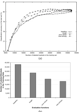 Figure 7PLTIG parser: (a) A comparison of the evaluation functions’ learning curves. (b) A comparison