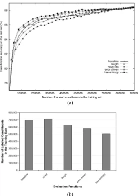 Figure 8Model 2 parser: (a) A comparison of the learning curves of the evaluation functions