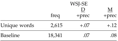 Table 2Frequencies and increases in precision of uniquewords in subjective-element data
