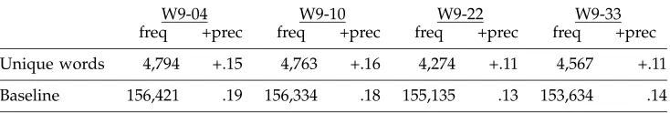 Table 3Frequencies and increases in precision for words that appear exactly once in the data sets