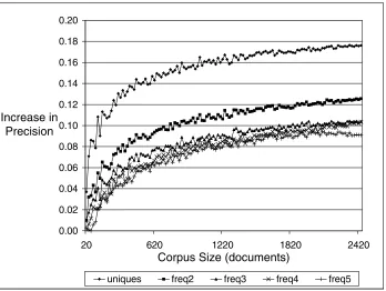 Figure 1Precision of low-frequency words as corpus size increases.