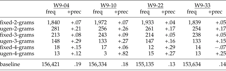 Table 4Frequencies and increases in precision of ﬁxed-n-gram and ugen-n-gram collocationslearned from the subjective-element data