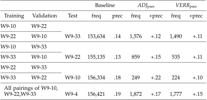 Table 7Frequencies and increases in precision for adjective and verb features identiﬁedusing distributional similarity with ﬁltering