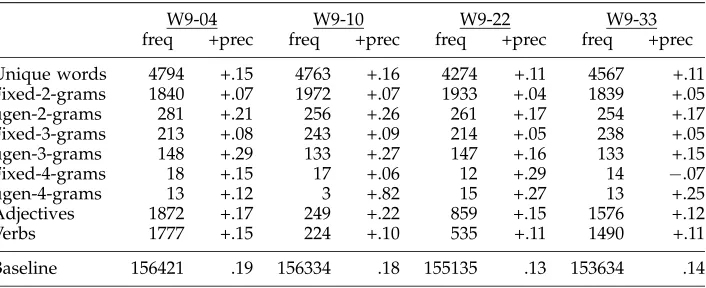 Table 9Frequencies and increases in precision for all features. For each data set, baseline