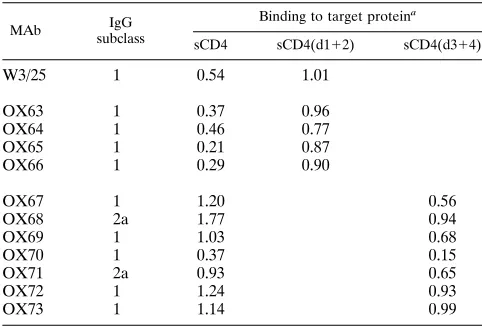 TABLE 1. Binding of anti-CD4 MAbs to domains of rat sCD4