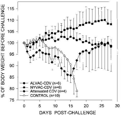 FIG. 3. Mean �cinated with the indicated vaccines and with control preparations (NYVAC-RG,n � SD total peripheral blood leukocyte counts of ferrets vac- 4; ALVAC-RG, n � 3; saline, n � 3) and challenged (i.n.) with CDV