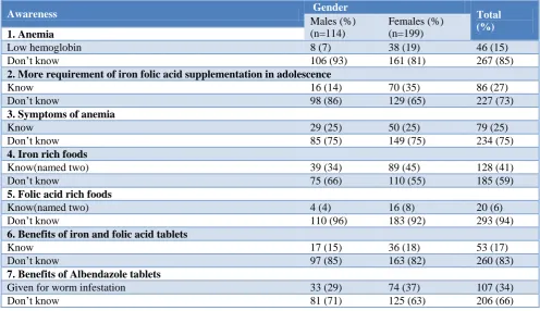 Table 1: Awareness among students on the weekly iron and folic acid supplementation in reducing anemia and WIFS implementation