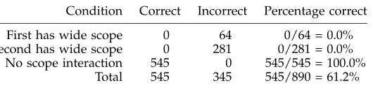 Table 2Baseline performance, summed over all ten test sets.