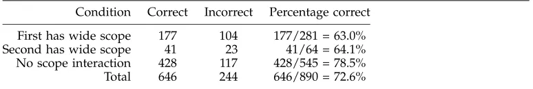 Table 3Performance of the naive Bayes classiﬁer, summed over all 10 test runs.