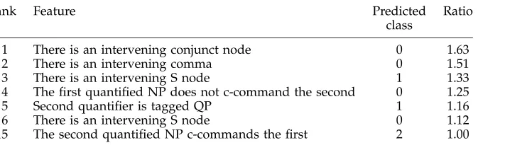 Table 4Most active features from naive Bayes classiﬁer.