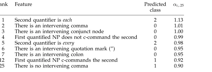 Table 6Most active features from maximum-entropy classiﬁer.