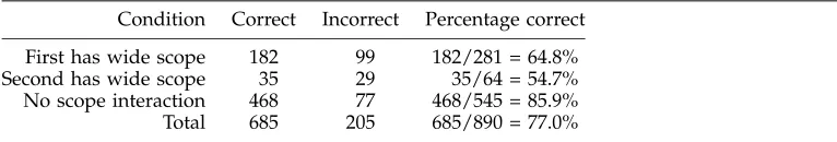 Table 7Performance of the single-layer perceptron, summed over all 10 test runs.