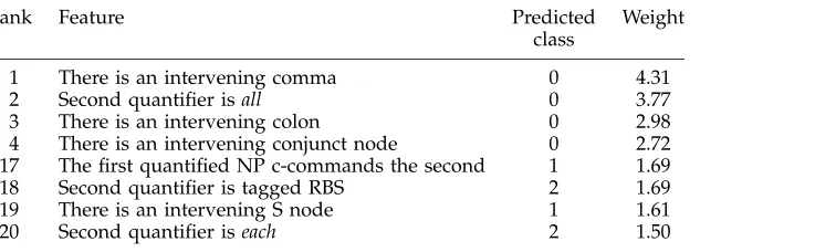 Table 8Most active features from single-layer perceptron.