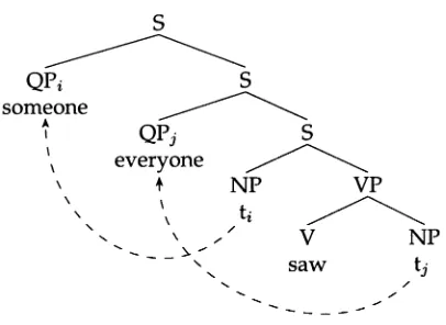 Figure 1Simple illustration of the QR approach to quantiﬁer scope generation.