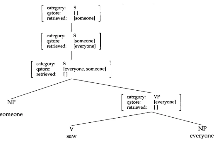 Figure 2Simple illustration of the Cooper storage approach to quantiﬁer scope generation.