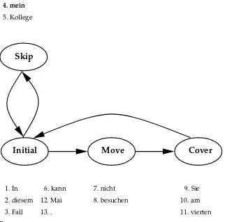 Figure 6Order in which the German source positions are covered for the German-to-English reorderingexample given in Figure 5.