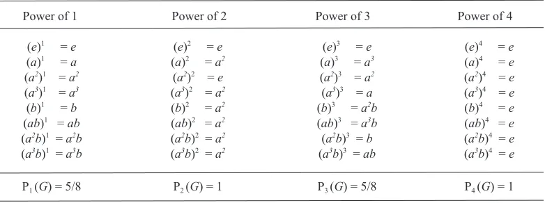 Table 6: The nth power of elements in D4