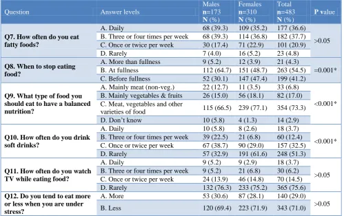 Table 6: Student’s response to questions related to eating habits and gender comparison