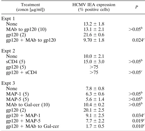 TABLE 2. Effects of sCD4, the MAb to gp120, the octamericbranched V3 loop peptides, and the MAb to Gal-cer on the gp120-