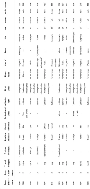 Table 1:  Demographic information and distribution of growth minimum inhibitory concentration of Clotrimazole and Fluconazole on Albicans isolates