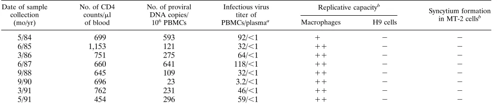 TABLE 1. General clinical and virologic characterization of serial samples from the study subject