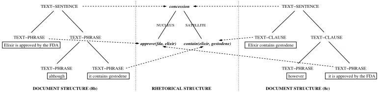 Figure 3Document structure realizes rhetorical structure.