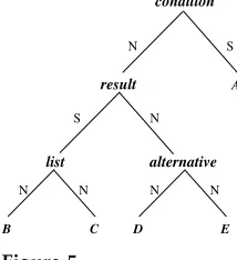 Figure 4Document structure is not always isomorphic with rhetorical structure.