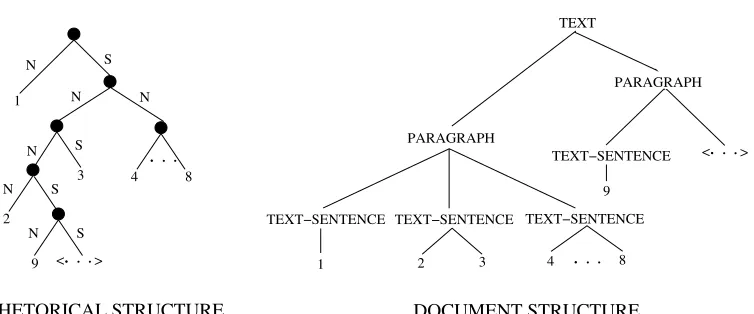 Figure 6Another example of nonisomorphic rhetorical and document structures.