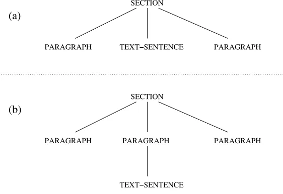 Figure 7Ill-formed (a) and well-formed (b) document structures.
