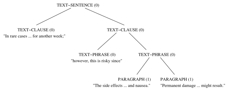 Figure 8Indented document structure (example (14)).