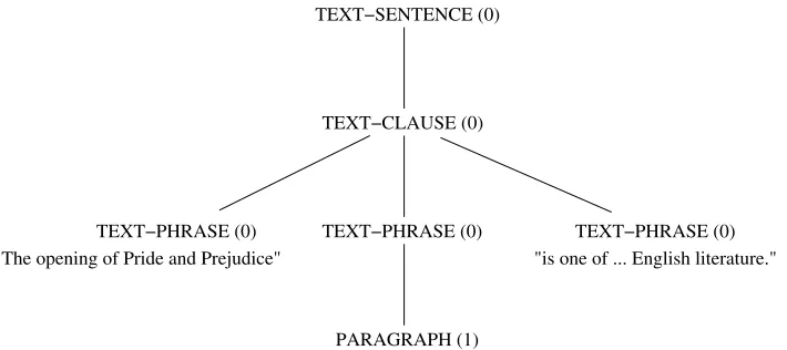 Figure 9Indented document structure (examples (15) and (16)).
