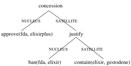 Figure 10Example of rhetorical structure.