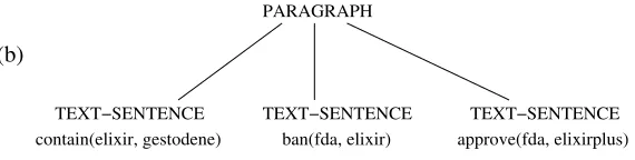 Figure 11Isomorphic (a) and homomorphic (b) document structures.