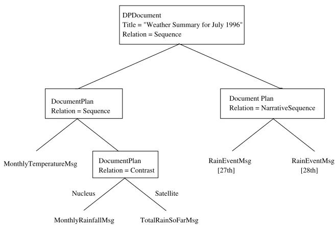Figure 1A document plan and associated text (Reiter and Dale 2000).