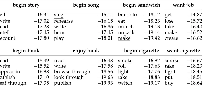 Table 7Model-derived paraphrases for verbal metonymies, ranked in order of likelihood.