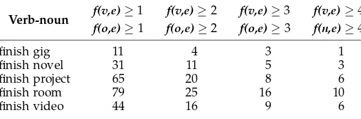 Table 8Number of generated interpretations as frequency cutoff forf(v, e) and f(o, e) is varied.