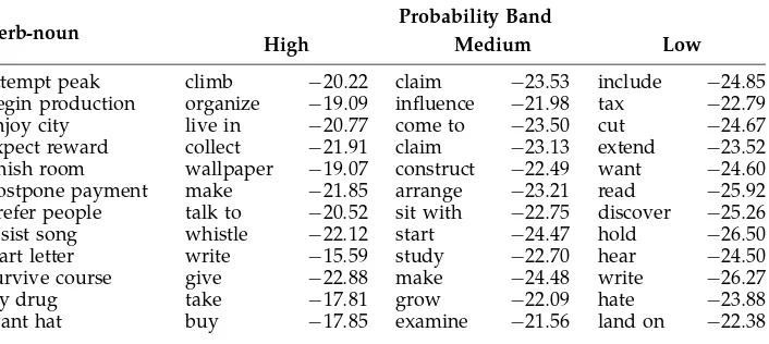 Table 10Randomly selected example stimuli with log-transformed probabilities derived by themodel.