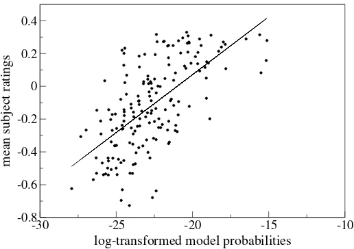 Figure 1Correlation of elicited judgments and model-derived probabilities for metonymic verb-noun