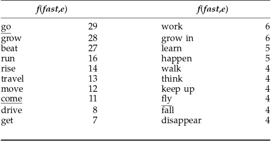 Table 12Most frequent verbs modiﬁed by the adverb