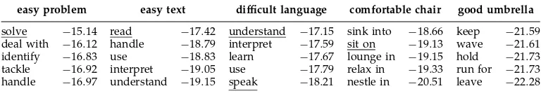 Table 15Object-related interpretations for adjective-noun combinations, ranked in order of likelihood.