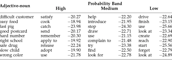 Table 17Randomly selected example stimuli with log-transformed probabilities derived by the
