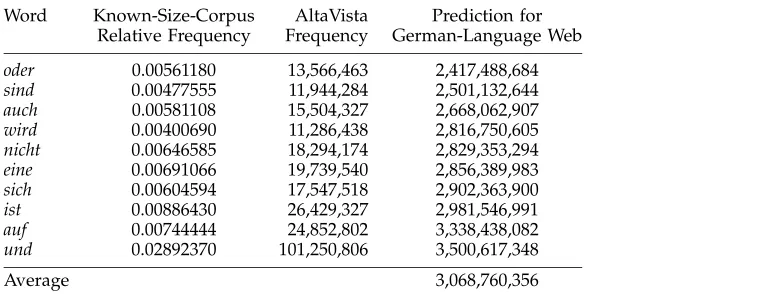 Table 2Short German words in the ECI corpus and via AltaVista, giving German Web estimates.