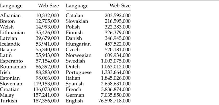 Table 3Estimates of Web size in words, as indexed by AltaVista, for various languages.
