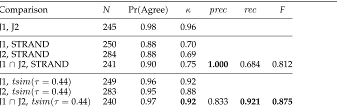 Table 3Comparison with STRAND. The test set contains 293 of the 326 pairs in Resnik’s (1999) testnumber of examples for which judgment comparison was possible in each case (human judgeswere sometimes undecided; those cases are ignored in computingset