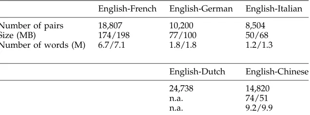 Table 1Automatically mined corpora. n.a. = not available.