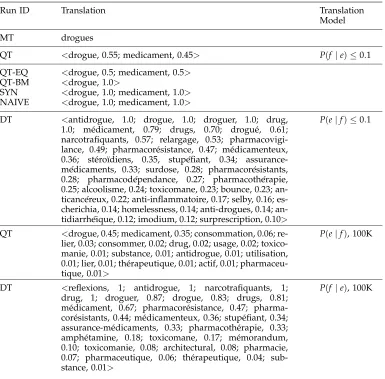 Table 5Example translations: Stems and probabilities with different CLIR methods.